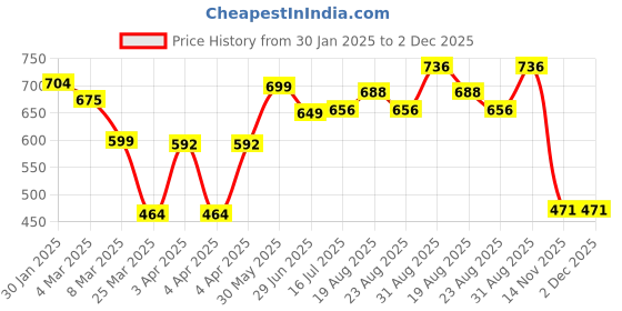 tatacliq.com IVOC WHITE Print T-Shirts ivoc Price History Graph from 30 Jan 2025 to 1 Dec 2025