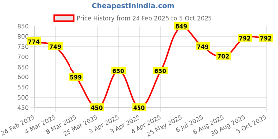 tatacliq.com IVOC WHITE Print T-Shirts ivoc Price History Graph from 24 Feb 2025 to 4 Oct 2025