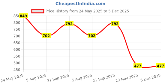 tatacliq.com IVOC WHITE Print T-Shirts ivoc Price History Graph from 24 May 2025 to 4 Dec 2025