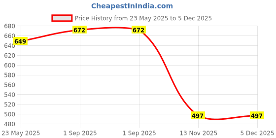 tatacliq.com IVOC WHITE Print T-Shirts ivoc Price History Graph from 23 May 2025 to 5 Dec 2025