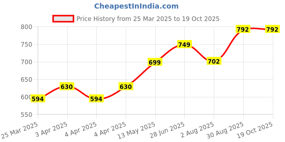 tatacliq.com IVOC WHITE Print T-Shirts ivoc Price History Graph from 25 Mar 2025 to 19 Oct 2025