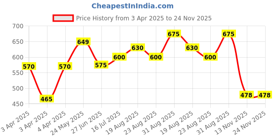 tatacliq.com IVOC WHITE Print T-Shirts ivoc Price History Graph from 3 Apr 2025 to 24 Nov 2025