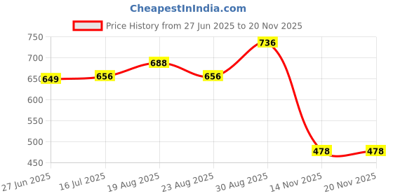 tatacliq.com IVOC WHITE Print T-Shirts ivoc Price History Graph from 27 Jun 2025 to 19 Nov 2025