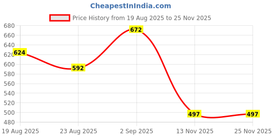 tatacliq.com IVOC WHITE Print T-Shirts ivoc Price History Graph from 19 Aug 2025 to 25 Nov 2025
