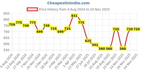 tatacliq.com IVOC White Regular Fit Cotton Shorts ivoc Price History Graph from 4 Aug 2024 to 23 Nov 2025