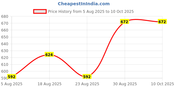 tatacliq.com IVOC White Solid T-Shirts ivoc Price History Graph from 5 Aug 2025 to 10 Oct 2025