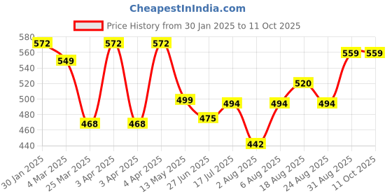 tatacliq.com IVOC White Solid T-Shirts ivoc Price History Graph from 30 Jan 2025 to 10 Oct 2025