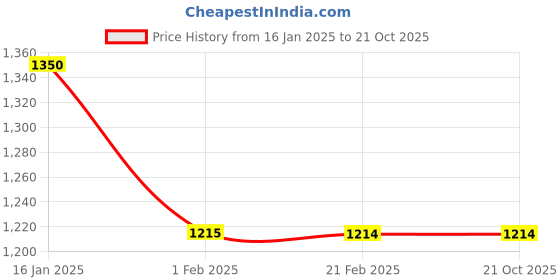 tatacliq.com Izel Beige Relaxed Fit Jeans izel Price History Graph from 16 Jan 2025 to 21 Oct 2025