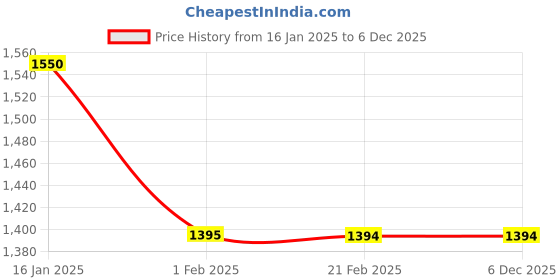 tatacliq.com Izel Black Skinny Fit Jeans izel Price History Graph from 16 Jan 2025 to 5 Dec 2025