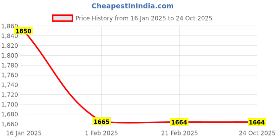 tatacliq.com Izel Blue Relaxed Fit Jeans izel Price History Graph from 16 Jan 2025 to 22 Oct 2025