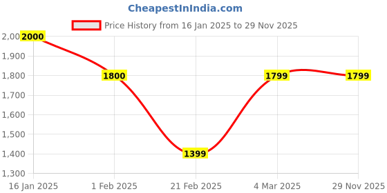 tatacliq.com Izel Blue Relaxed Fit Jeans izel Price History Graph from 16 Jan 2025 to 28 Nov 2025