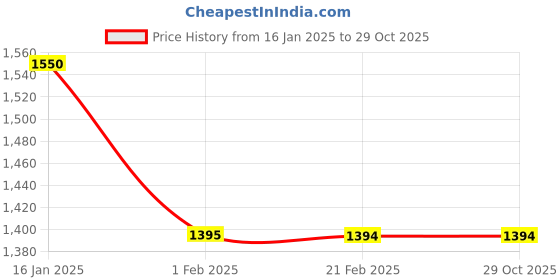 tatacliq.com Izel Blue Skinny Fit Jeans izel Price History Graph from 16 Jan 2025 to 29 Oct 2025