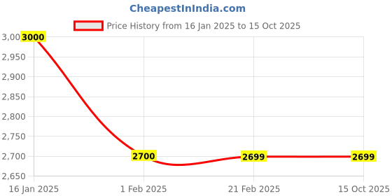 tatacliq.com Izel Green Regular Fit Jacket izel Price History Graph from 16 Jan 2025 to 14 Oct 2025