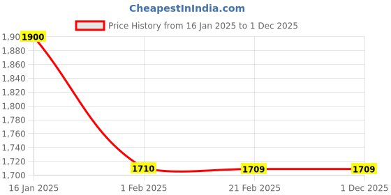 tatacliq.com Izel Green Regular Fit Print Sweater izel Price History Graph from 16 Jan 2025 to 30 Nov 2025