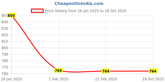 tatacliq.com Izel Peach Regular Fit Geometric Casual Shirt izel Price History Graph from 16 Jan 2025 to 18 Oct 2025