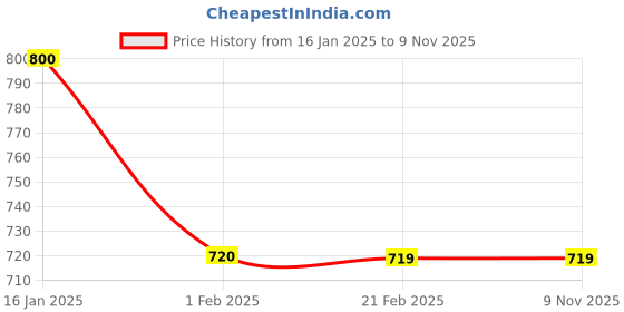 tatacliq.com Izel White Regular Fit Casual Shirt izel Price History Graph from 16 Jan 2025 to 7 Nov 2025