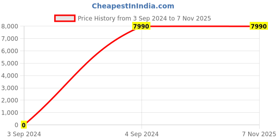tatacliq.com J. Fontini by Mochi Men's Black Casual Loafers j. fontini Price History Graph from 3 Sep 2024 to 6 Nov 2025