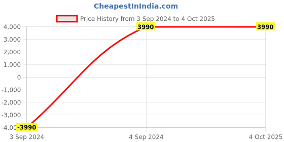 tatacliq.com J. Fontini by Mochi Men's Tan Sling Back Sandals j. fontini Price History Graph from 3 Sep 2024 to 4 Oct 2025