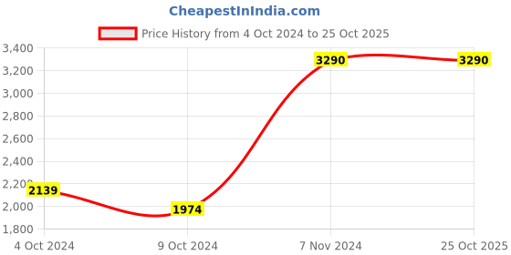 tatacliq.com J. Fontini by Mochi Women's Nude Cross Strap Stilettos j. fontini Price History Graph from 4 Oct 2024 to 24 Oct 2025