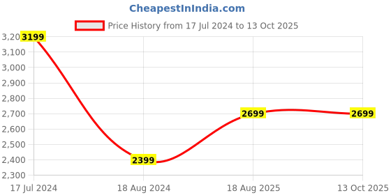 tatacliq.com Jabra Elite 2 True Wireless Earbuds with Mic (Navy) jabra Price History Graph from 17 Jul 2024 to 13 Oct 2025