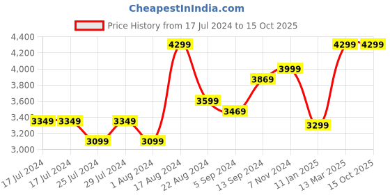 tatacliq.com Jabra Elite 3 in Ear Bluetooth Truly Wireless in Ear Earbuds, Noise Isolating (Dark Grey) jabra Price History Graph from 17 Jul 2024 to 15 Oct 2025