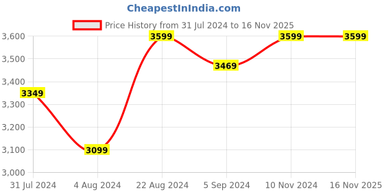 tatacliq.com Jabra Elite 3 In Ear BT Earbuds with Mic, Noise Isolating for Clear Calls (Navy, True Wireless) jabra Price History Graph from 31 Jul 2024 to 15 Nov 2025