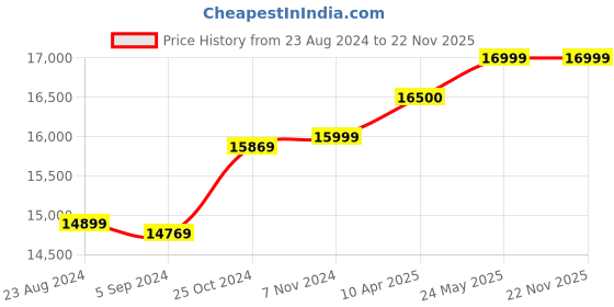 tatacliq.com Jabra Speak 510 10 Watt Wireless Bluetooth Portable Speaker (Black) jabra Price History Graph from 23 Aug 2024 to 22 Nov 2025