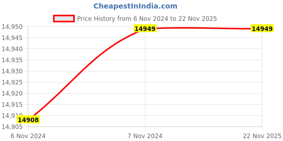 tatacliq.com Jabra Speak 510 MS, Professional Unified Communication USB, Bluetooth Speakerphone 10 watts (Black) jabra Price History Graph from 6 Nov 2024 to 21 Nov 2025