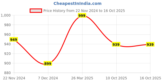 tatacliq.com Jack & Jones Acid Lime Applique Baseball Cap jack & jones Price History Graph from 22 Nov 2024 to 15 Oct 2025