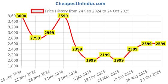 tatacliq.com Jack & Jones Antique White Lyocell Slim Fit Printed Shirts jack & jones Price History Graph from 24 Sep 2024 to 23 Oct 2025