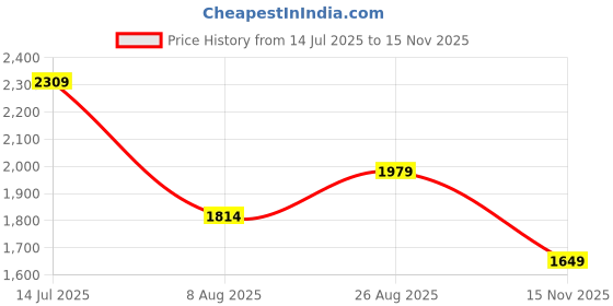 tatacliq.com Jack & Jones Apricot Yellow Cotton Regular Fit Texture Polo T-Shirt jack & jones Price History Graph from 14 Jul 2025 to 15 Nov 2025