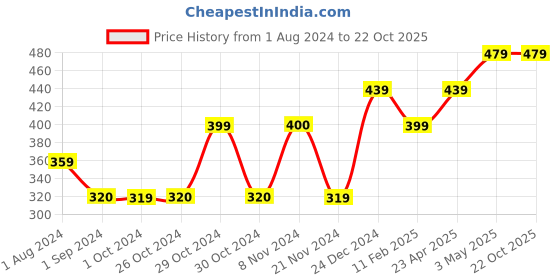tatacliq.com Jack & Jones Aqua & White Striped Trunks jack & jones Price History Graph from 1 Aug 2024 to 22 Oct 2025