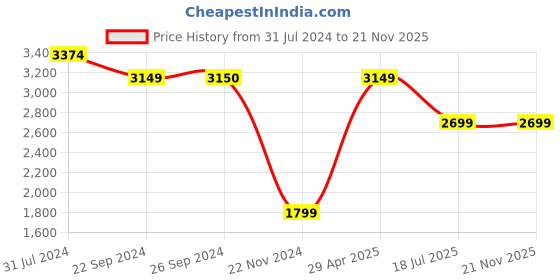 tatacliq.com Jack & Jones Aqua Foam Regular Fit Denim Jacket jack & jones Price History Graph from 31 Jul 2024 to 21 Nov 2025