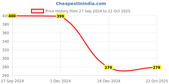 tatacliq.com Jack & Jones Aqua Regular Fit Trunks jack & jones Price History Graph from 27 Sep 2024 to 22 Oct 2025