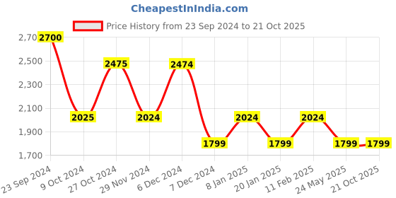 tatacliq.com Jack & Jones Atlantic Deep Cotton Slim Fit Shirt jack & jones Price History Graph from 23 Sep 2024 to 21 Oct 2025