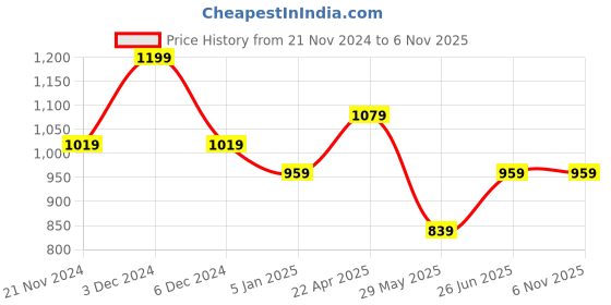 tatacliq.com Jack & Jones Aurora Red Color Block Baseball Cap jack & jones Price History Graph from 21 Nov 2024 to 3 Nov 2025