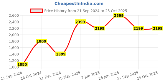 tatacliq.com Jack & Jones Avocado Cotton Regular Fit Printed Joggers jack & jones Price History Graph from 21 Sep 2024 to 25 Oct 2025