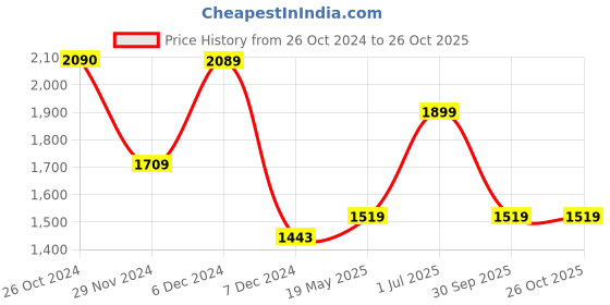 tatacliq.com Jack & Jones Avocado Oil Cotton Regular Fit Floral Print Shirt jack & jones Price History Graph from 26 Oct 2024 to 25 Oct 2025