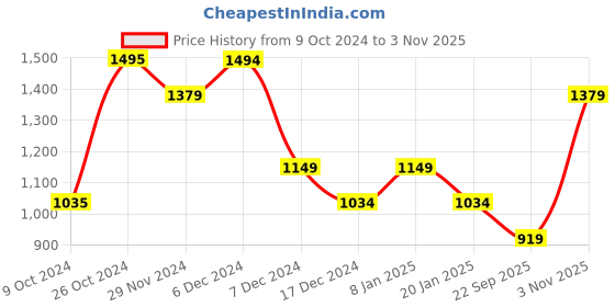 tatacliq.com Jack & Jones Ballad Blue Cotton Slim Fit Self Pattern T-Shirt jack & jones Price History Graph from 9 Oct 2024 to 3 Nov 2025
