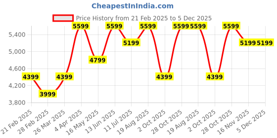 tatacliq.com Jack & Jones Beige Acrylic Regular Fit Self Reversible Jacket jack & jones Price History Graph from 21 Feb 2025 to 5 Dec 2025
