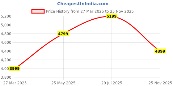 tatacliq.com Jack & Jones Beige Acrylic Regular Fit Self Reversible Jacket jack & jones Price History Graph from 27 Mar 2025 to 25 Nov 2025