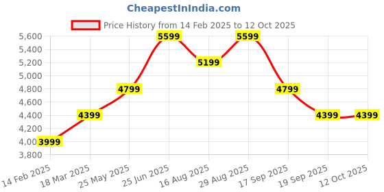 tatacliq.com Jack & Jones Beige Acrylic Regular Fit Self Reversible Jacket jack & jones Price History Graph from 14 Feb 2025 to 11 Oct 2025