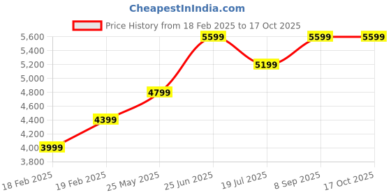 tatacliq.com Jack & Jones Beige Acrylic Regular Fit Self Reversible Jacket jack & jones Price History Graph from 18 Feb 2025 to 15 Oct 2025