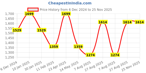 tatacliq.com Jack & Jones Beige Beanie jack & jones Price History Graph from 6 Dec 2024 to 25 Nov 2025