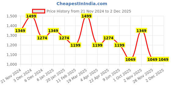 tatacliq.com Jack & Jones Beige Color Block Cross Body Bag jack & jones Price History Graph from 21 Nov 2024 to 1 Dec 2025