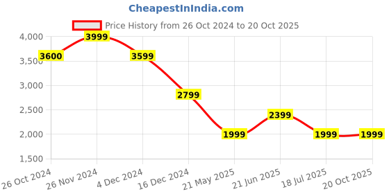 tatacliq.com Jack & Jones Beige Cotton Comfort Fit Embroidered Shirts jack & jones Price History Graph from 26 Oct 2024 to 20 Oct 2025