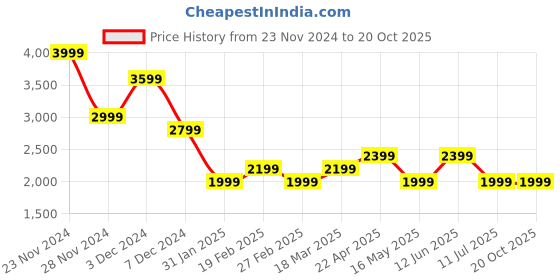 tatacliq.com Jack & Jones Beige Cotton Comfort Fit Embroidered Shirts jack & jones Price History Graph from 23 Nov 2024 to 20 Oct 2025