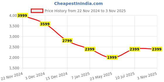 tatacliq.com Jack & Jones Beige Cotton Comfort Fit Embroidered Shirts jack & jones Price History Graph from 22 Nov 2024 to 2 Nov 2025