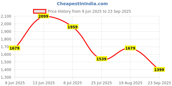 tatacliq.com Jack & Jones Beige Cotton Loose Fit Textured Polo T-Shirt jack & jones Price History Graph from 9 Jun 2025 to 23 Sep 2025