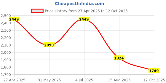 tatacliq.com Jack & Jones Beige Cotton Regular Fit Checks Shirt jack & jones Price History Graph from 27 Apr 2025 to 12 Oct 2025